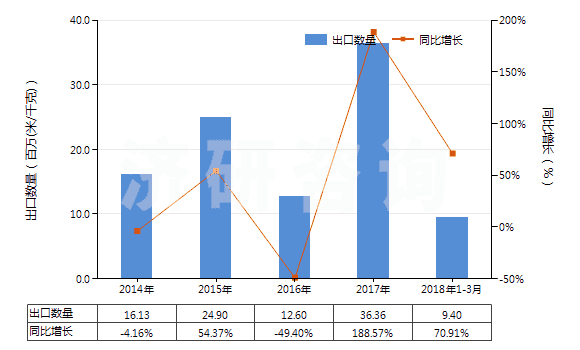 2014-2018年3月中國印花的其他純合纖長絲布(純合纖布指按重量計其他合成纖維長絲含量≥85%)(HS54077400)出口量及增速統(tǒng)計